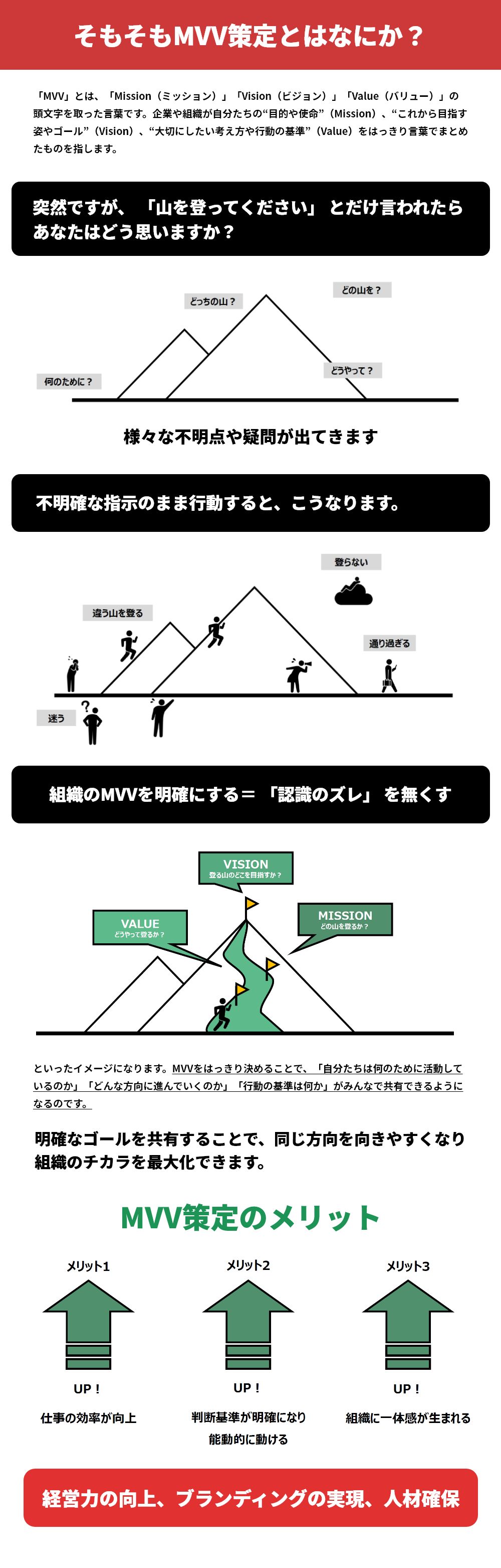 そもそもMVV策定とはなにか？「MVV」とは、「Mission（ミッション）」「Vision（ビジョン）」「Value（バリュー）」の頭文字を取った言葉です。企業や組織が自分たちの“目的や使命”（Mission）、“これから目指す姿やゴール”（Vision）、“大切にしたい考え方や行動の基準”（Value）をはっきり言葉でまとめたものを指します。■突然ですが、 「山を登ってください」 とだけ言われたらあなたはどう思いますか？様々な不明点や疑問が出てきます■不明確な指示のまま行動すると、こうなります。組織のMVVを明確にする＝ 「認識のズレ」 を無くすといったイメージになります。MVVをはっきり決めることで、「自分たちは何のために活動しているのか」「どんな方向に進んでいくのか」「行動の基準は何か」がみんなで共有できるようになるのです。明確なゴールを共有することで、同じ方向を向きやすくなり組織のチカラを最大化できます。■MVV策定のメリット　メリット１　仕事の効率が工場　メリット２　判断基準が明確になり能動的に動ける　メリット３　組織に一体感が生まれる　また、経営力の向上、ブランディングの実現、人材確保