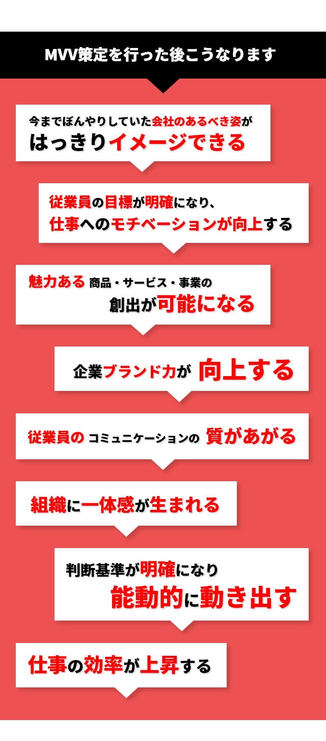 MVV策定を行った後こうなります。今までぼんやりしていた会社のあるべき姿がはっきりイメージできる。従業員の目標が明確になり、仕事へのモチベーションが向上する。魅力ある 商品・サービス・事業の創出が可能になる。企業ブランド力が向上する。従業員の コミュニケーションの質があがる
。組織に一体感が生まれる。判断基準が明確になり能動的に動き出す。仕事の効率が上昇する。