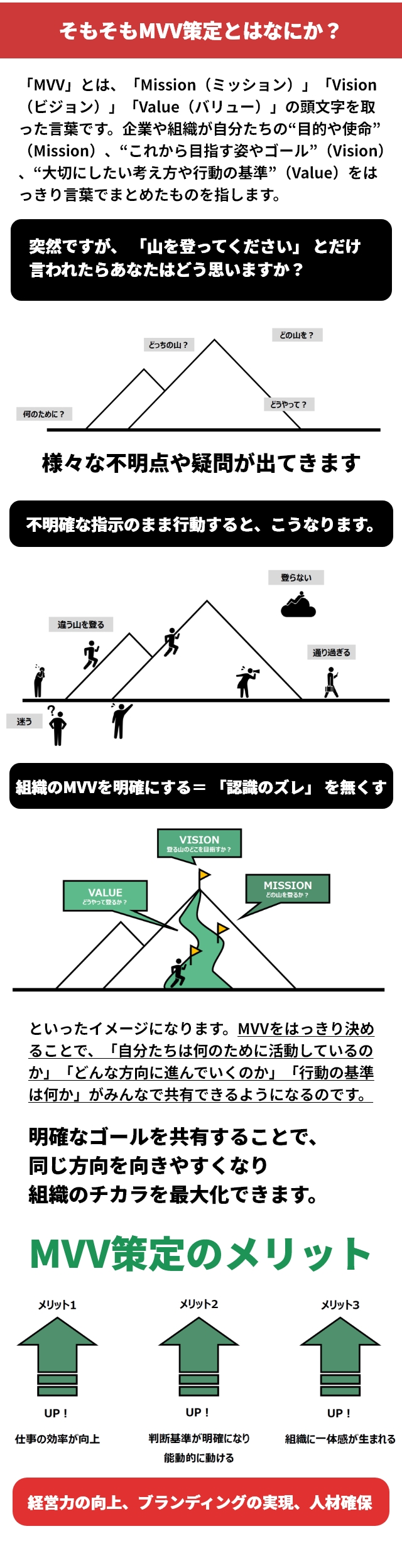 そもそもMVV策定とはなにか？「MVV」とは、「Mission（ミッション）」「Vision（ビジョン）」「Value（バリュー）」の頭文字を取った言葉です。企業や組織が自分たちの“目的や使命”（Mission）、“これから目指す姿やゴール”（Vision）、“大切にしたい考え方や行動の基準”（Value）をはっきり言葉でまとめたものを指します。■突然ですが、 「山を登ってください」 とだけ言われたらあなたはどう思いますか？様々な不明点や疑問が出てきます■不明確な指示のまま行動すると、こうなります。組織のMVVを明確にする＝ 「認識のズレ」 を無くすといったイメージになります。MVVをはっきり決めることで、「自分たちは何のために活動しているのか」「どんな方向に進んでいくのか」「行動の基準は何か」がみんなで共有できるようになるのです。明確なゴールを共有することで、同じ方向を向きやすくなり組織のチカラを最大化できます。■MVV策定のメリット　メリット１　仕事の効率が工場　メリット２　判断基準が明確になり能動的に動ける　メリット３　組織に一体感が生まれる　また、経営力の向上、ブランディングの実現、人材確保